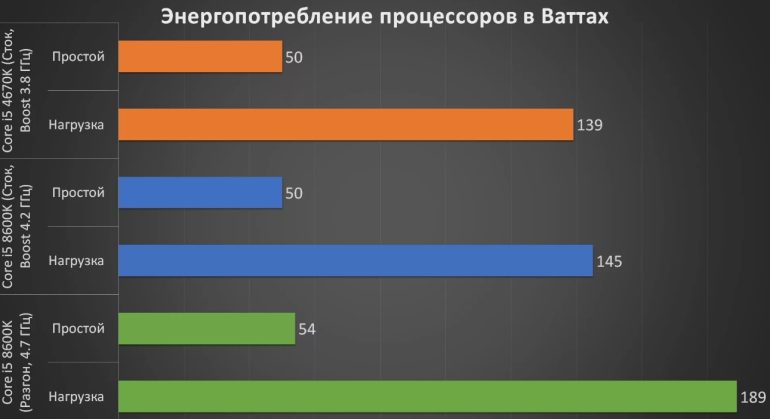 Сколько потребляет процессор ноутбука